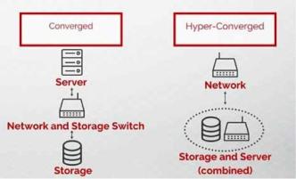 While hyper-converged (HCI) and converged (CI) solve multi-tiered IT infrastructure concerns, they differ in several ways. ILLUSTRATION: Frontom