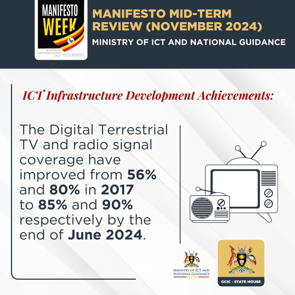 Digital terrestrial TV and radio signal coverage have improved from 56% and 80% in 2017 to 85% and 90% respectively by June 2024.