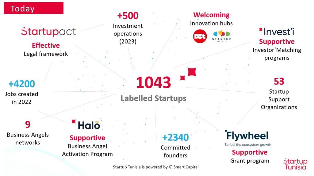 Tunisia Startup Act.