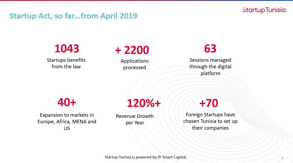 Tunisia Startup Act since April 2019.