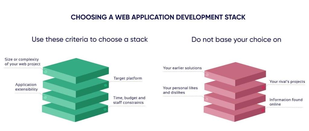 Choosing a web application development stack.