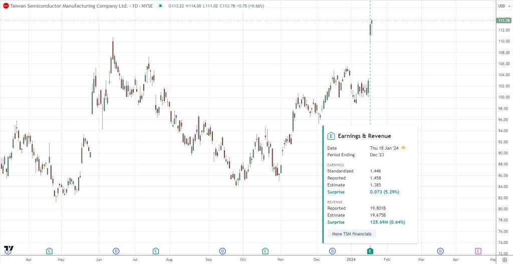 TSMC's positive trajectory is reflected in the chart, showing a 9.79% increase after the recent report.