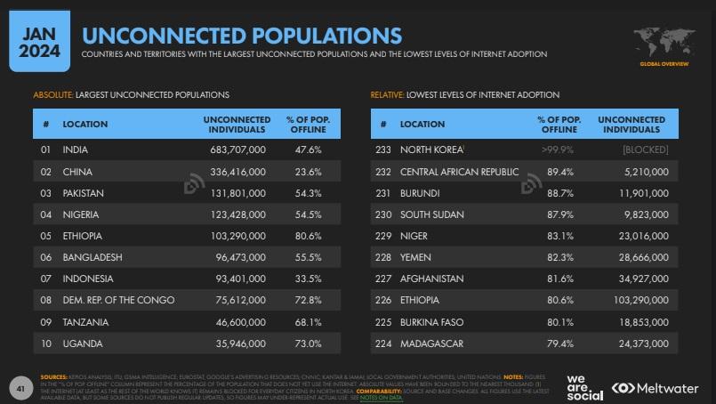 Countries and territories with the largest unconnected populations and the lowest levels of internet adoption. Source: Global Digital Report / Meltwater